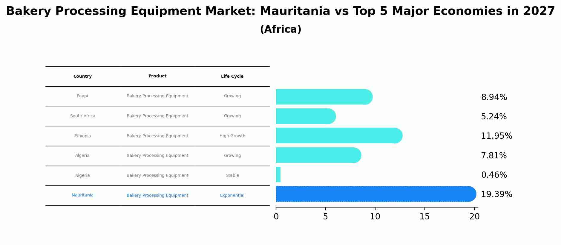 Bakery Processing Equipment Market: Mauritania vs Top 5 Major Economies in 2027 (Africa)
