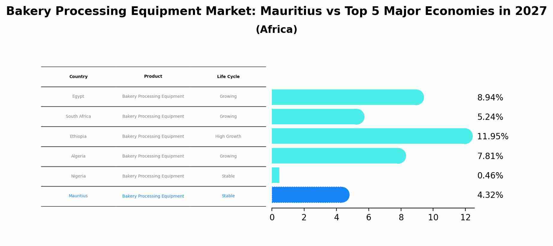 Bakery Processing Equipment Market: Mauritius vs Top 5 Major Economies in 2027 (Africa)
