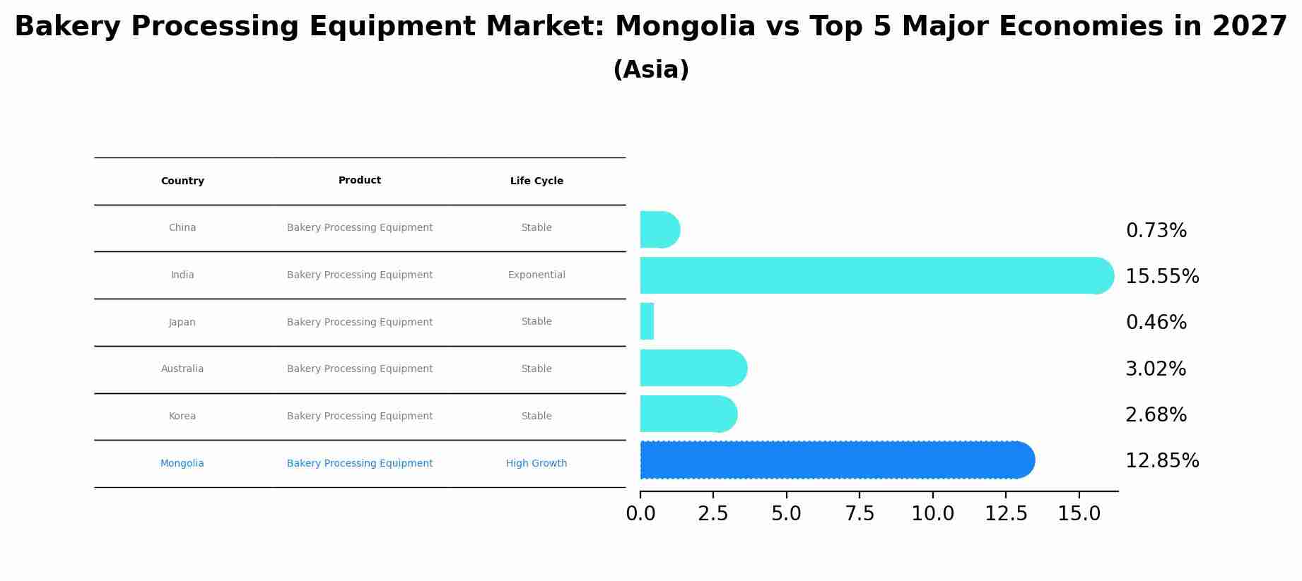Bakery Processing Equipment Market: Mongolia vs Top 5 Major Economies in 2027 (Asia)