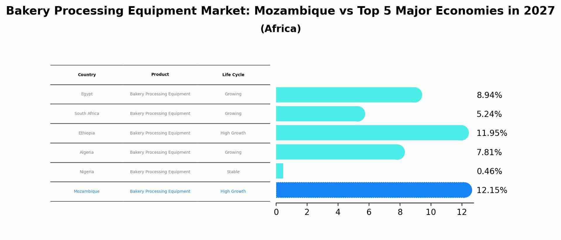 Bakery Processing Equipment Market: Mozambique vs Top 5 Major Economies in 2027 (Africa)