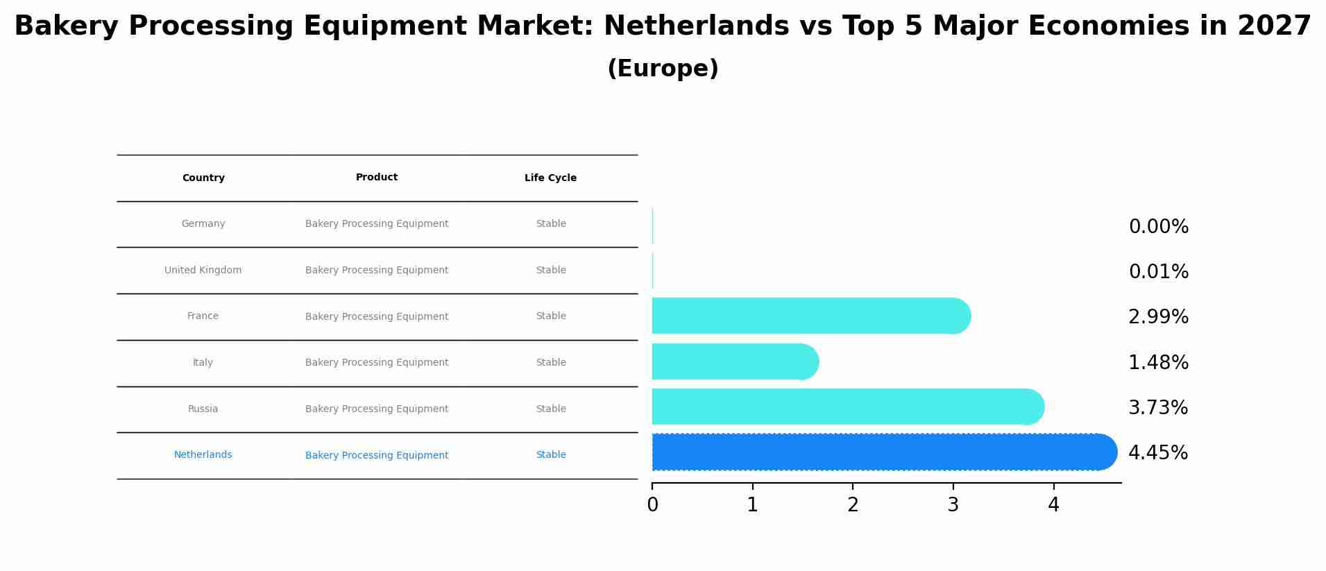 Bakery Processing Equipment Market: Netherlands vs Top 5 Major Economies in 2027 (Europe)