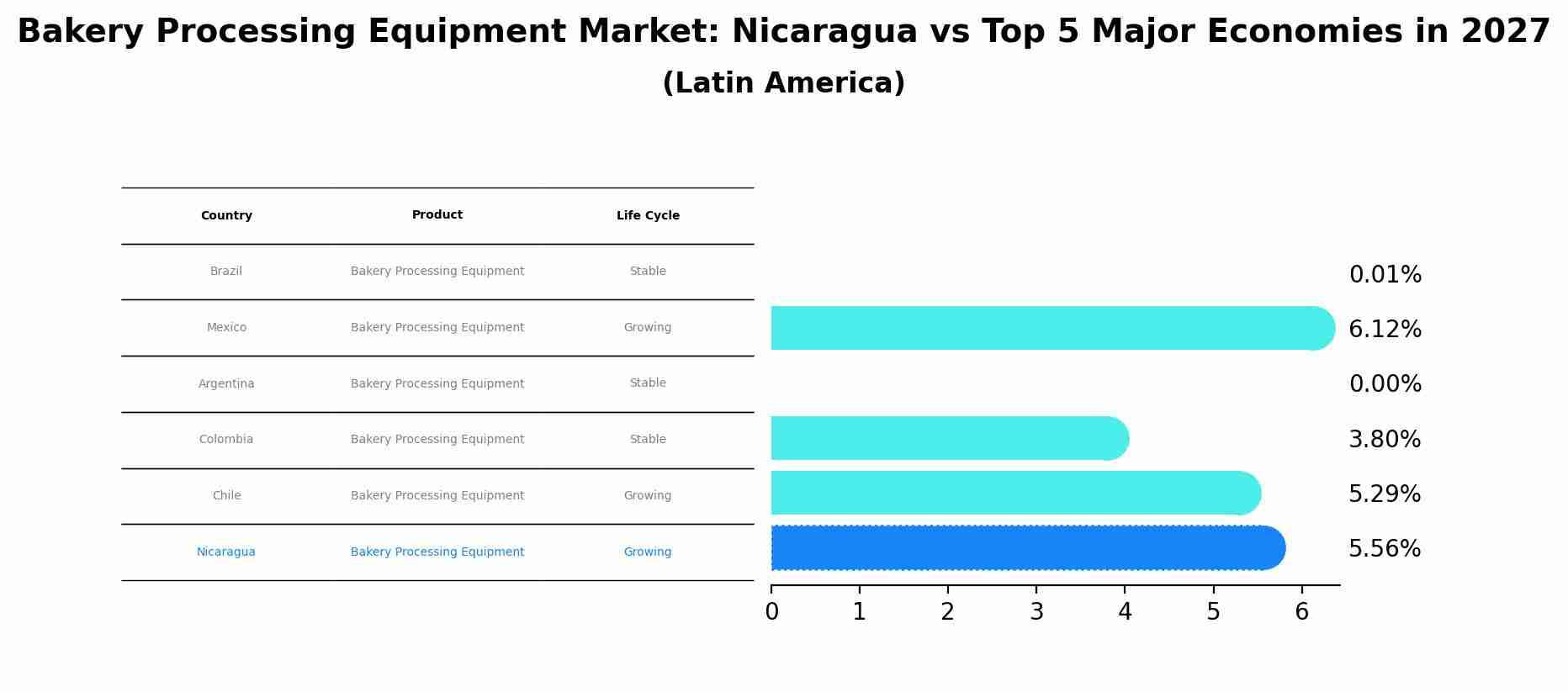 Bakery Processing Equipment Market: Nicaragua vs Top 5 Major Economies in 2027 (Latin America)
