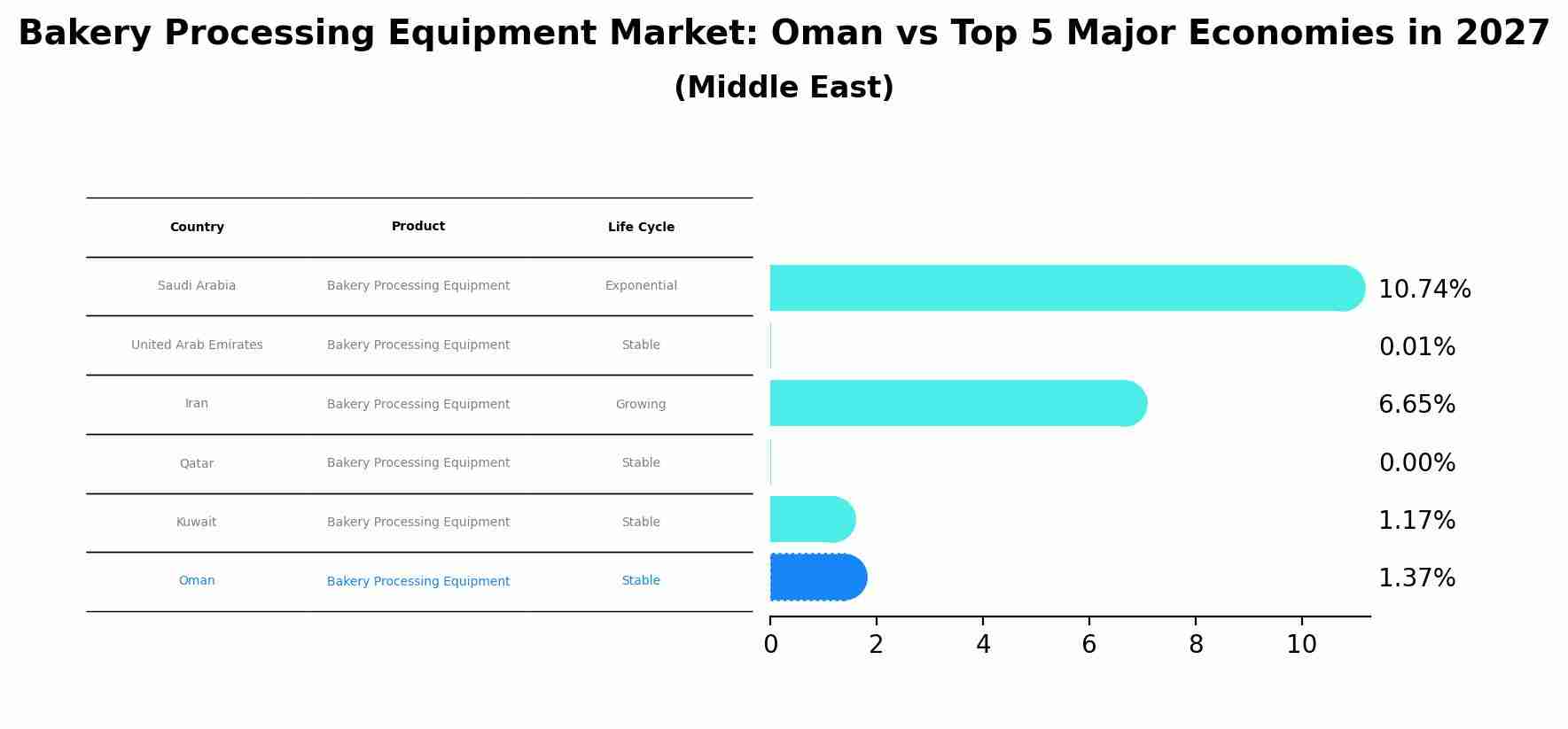 Bakery Processing Equipment Market: Oman vs Top 5 Major Economies in 2027 (Middle East)