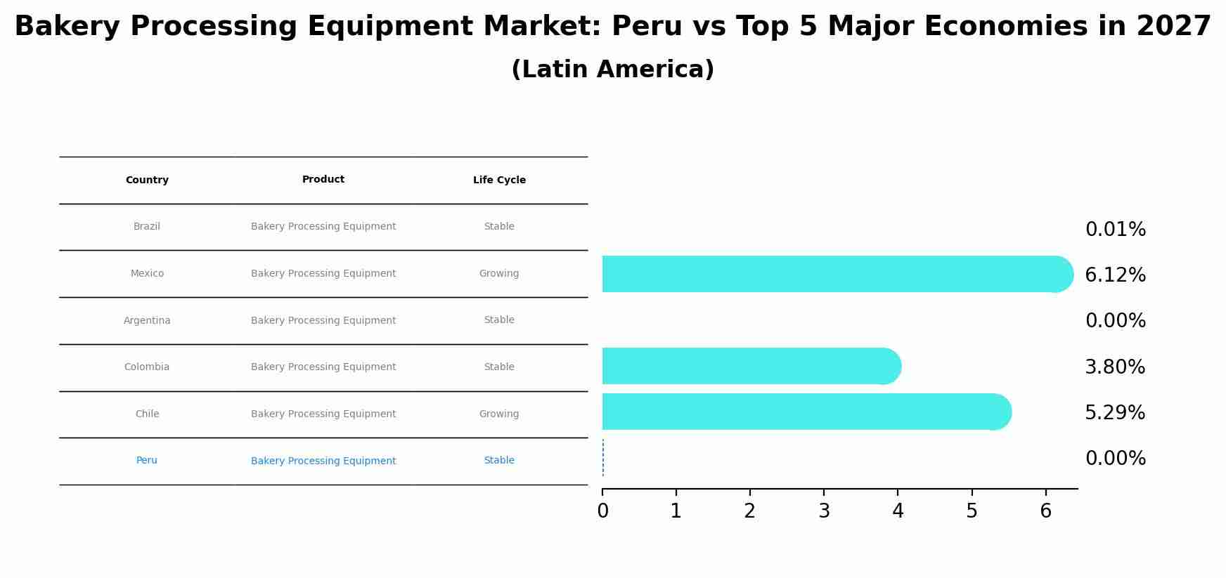 Bakery Processing Equipment Market: Peru vs Top 5 Major Economies in 2027 (Latin America)