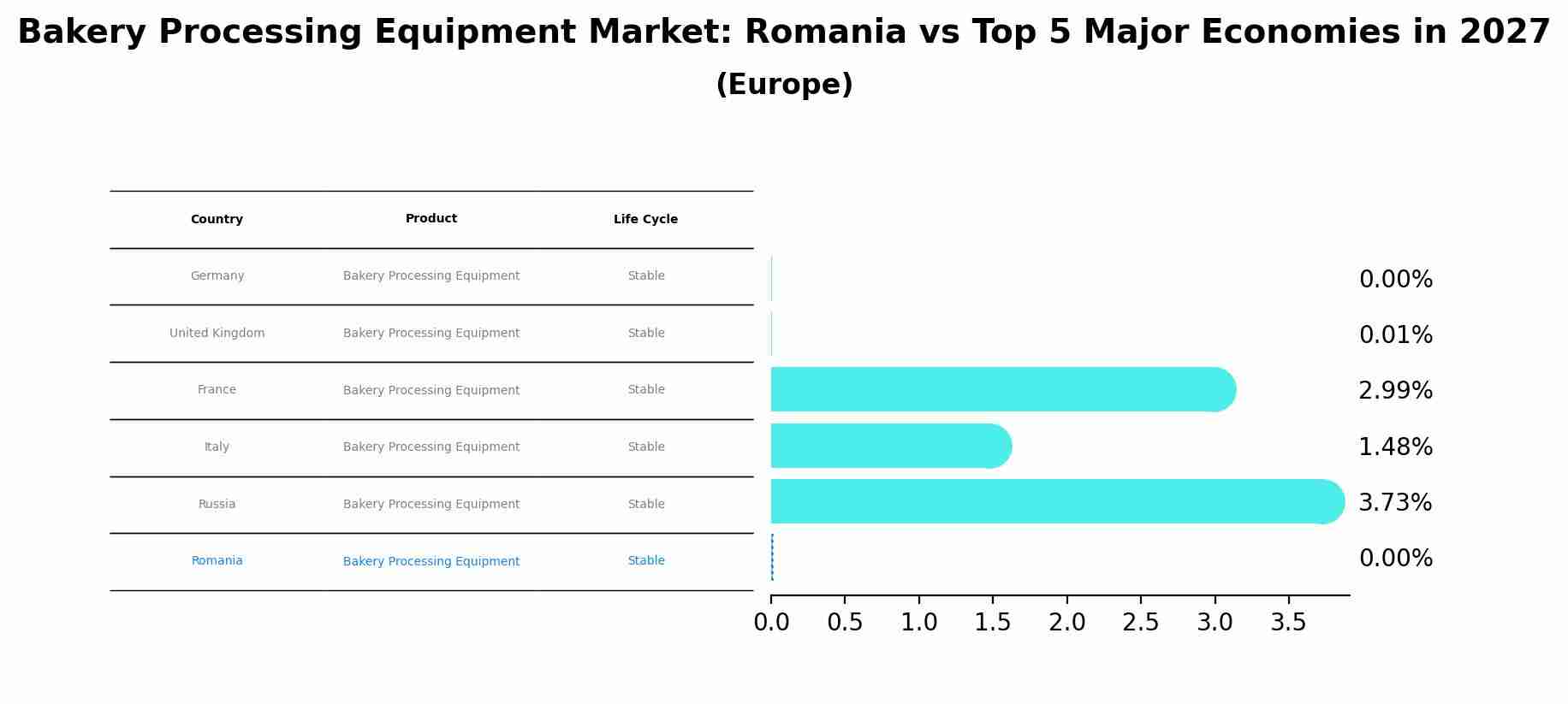 Bakery Processing Equipment Market: Romania vs Top 5 Major Economies in 2027 (Europe)