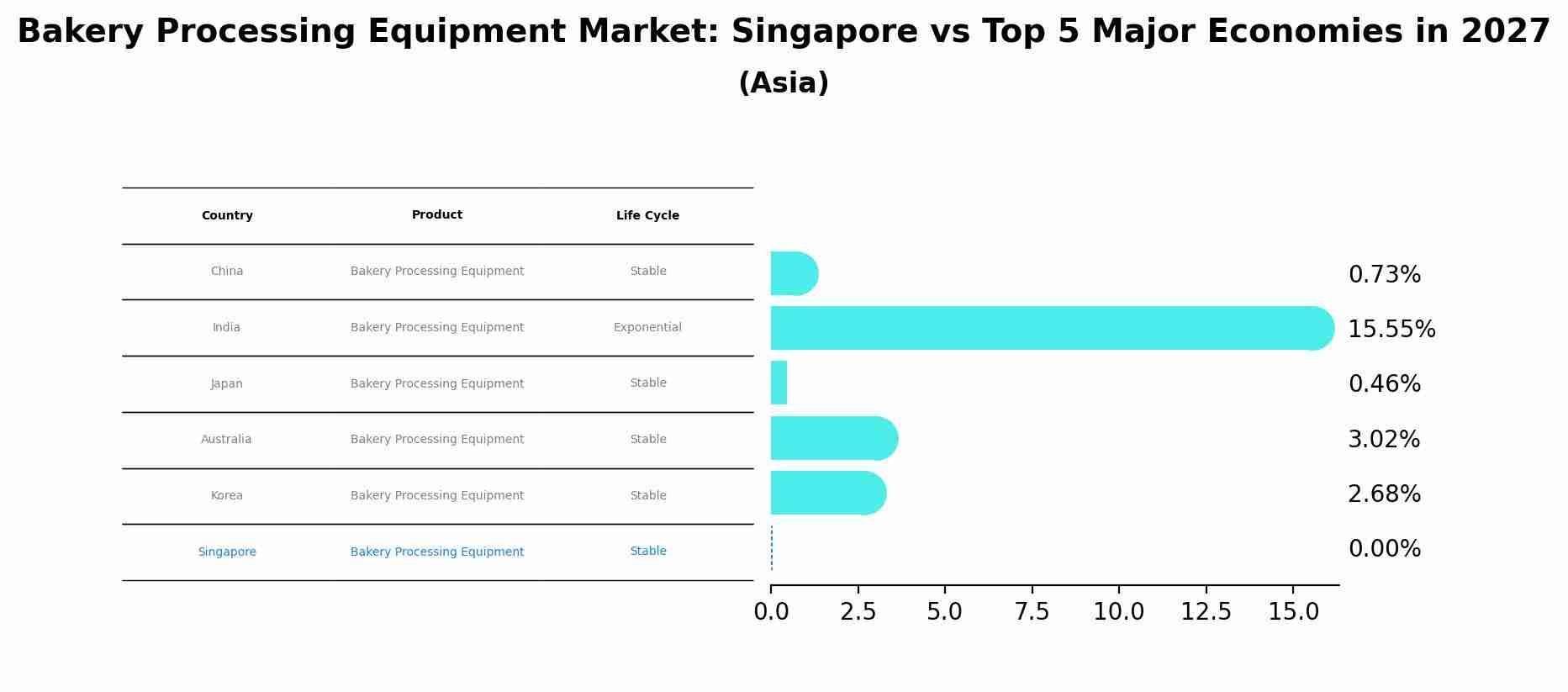 Bakery Processing Equipment Market: Singapore vs Top 5 Major Economies in 2027 (Asia)