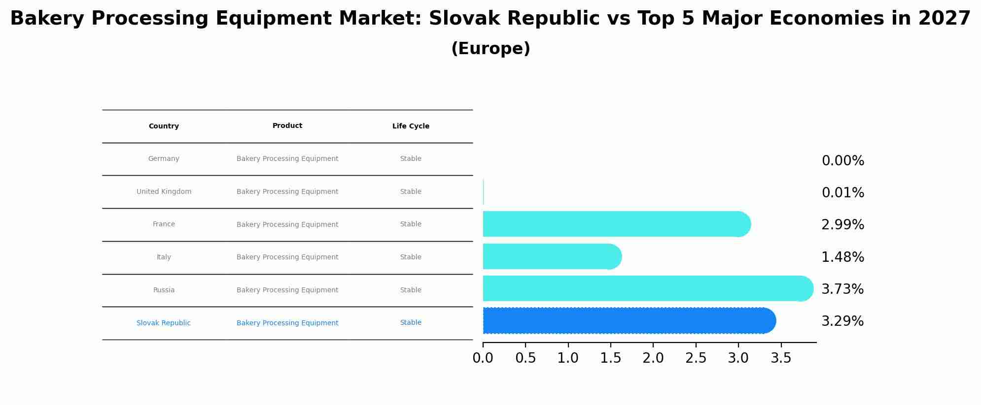 Bakery Processing Equipment Market: Slovak Republic vs Top 5 Major Economies in 2027 (Europe)