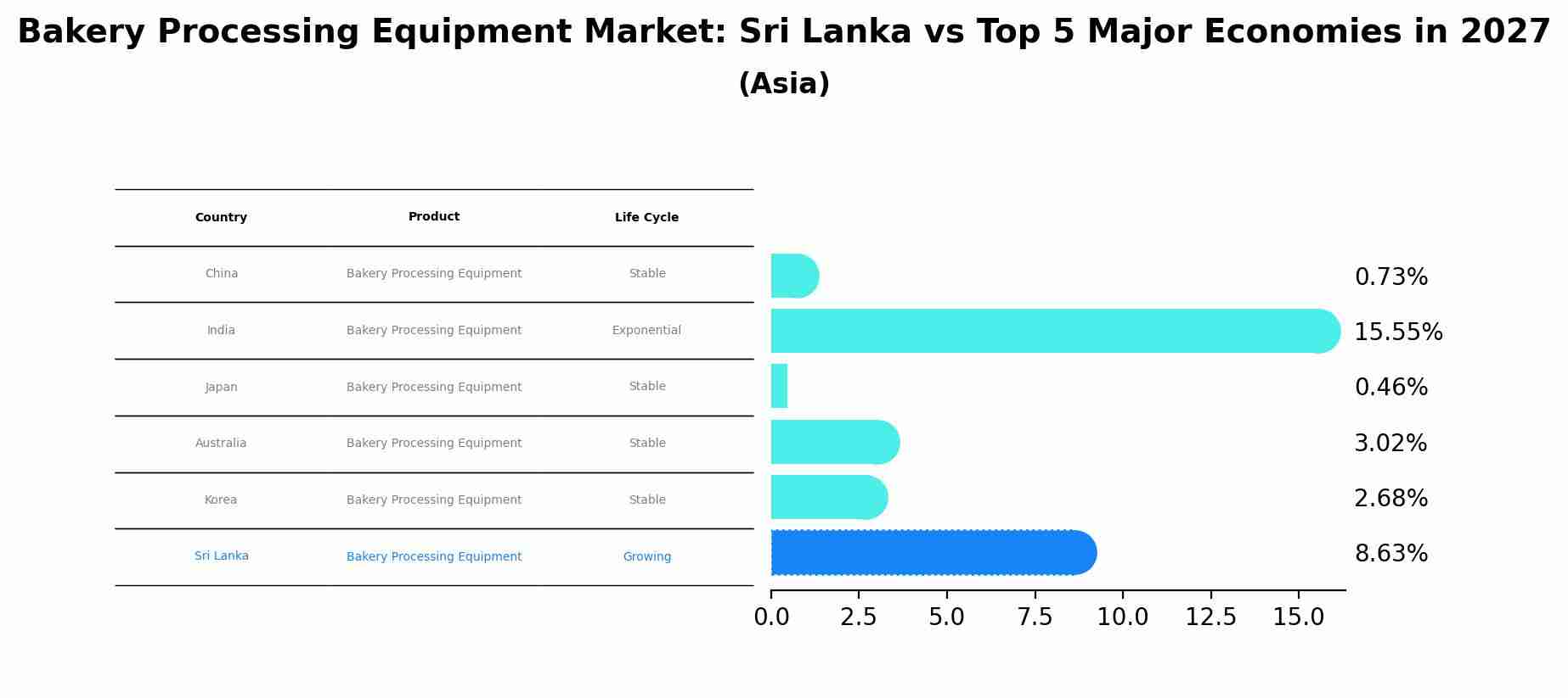 Bakery Processing Equipment Market: Sri Lanka vs Top 5 Major Economies in 2027 (Asia)