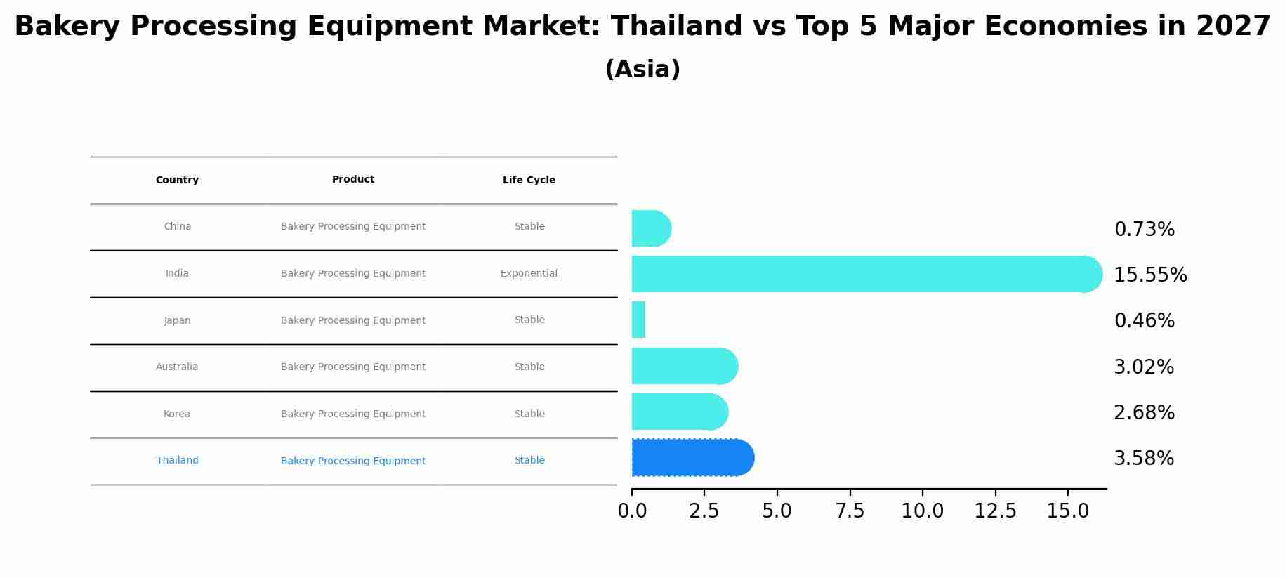 Bakery Processing Equipment Market: Thailand vs Top 5 Major Economies in 2027 (Asia)