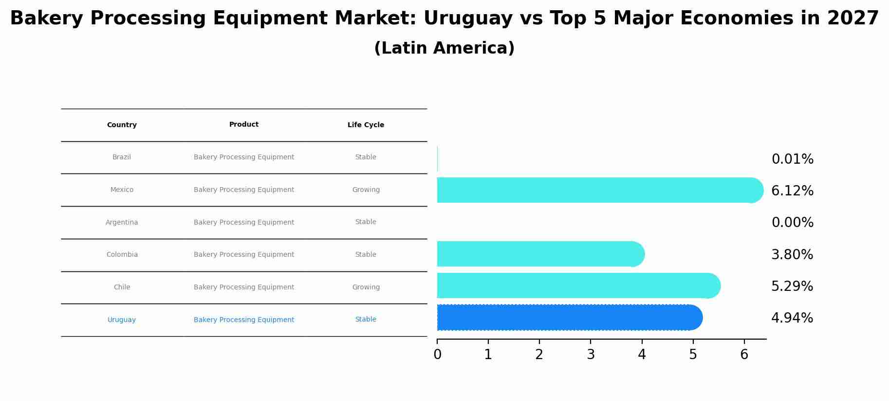 Bakery Processing Equipment Market: Uruguay vs Top 5 Major Economies in 2027 (Latin America)