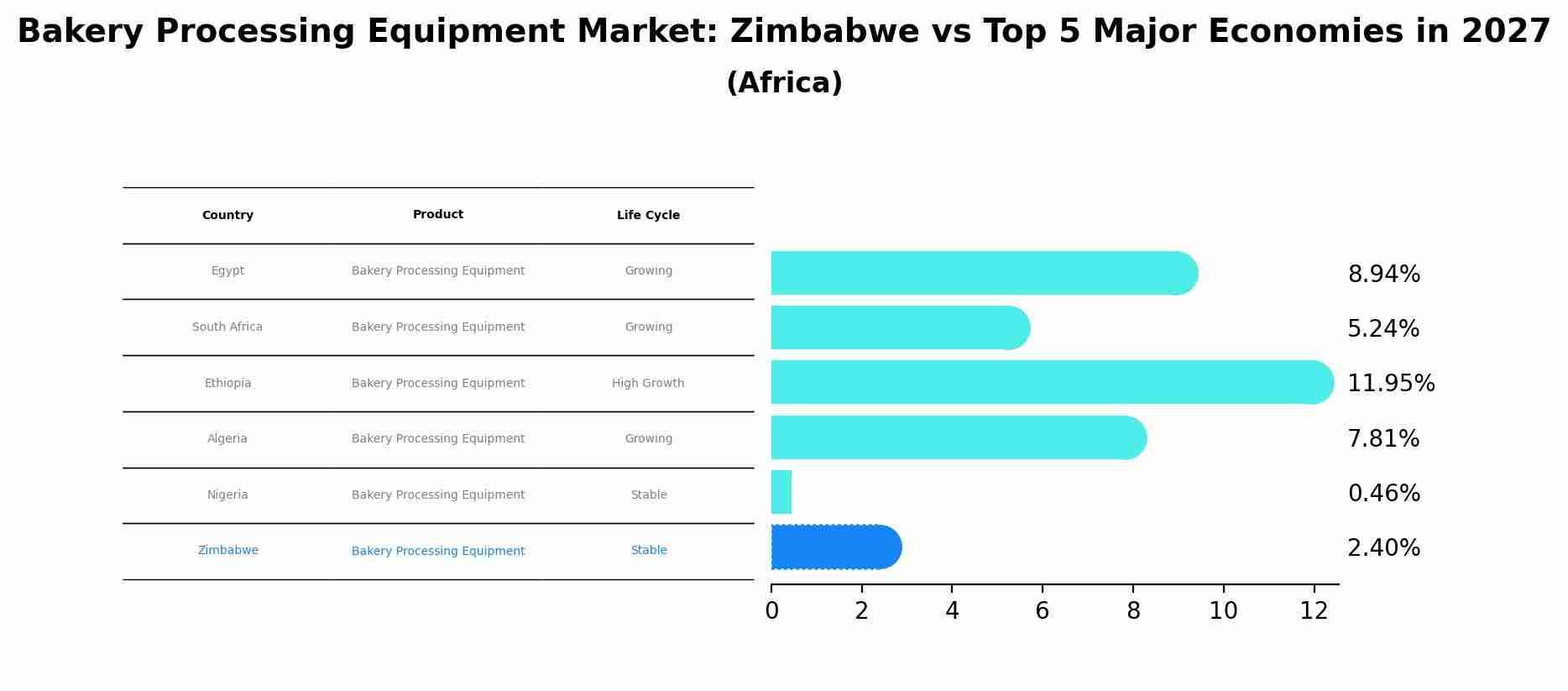 Bakery Processing Equipment Market: Zimbabwe vs Top 5 Major Economies in 2027 (Africa)