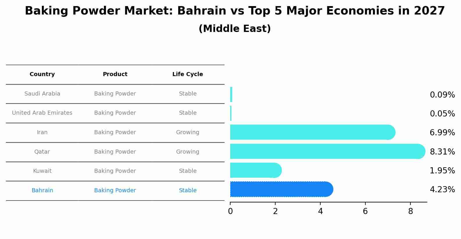 Baking Powder Market: Bahrain vs Top 5 Major Economies in 2027 (Middle East)