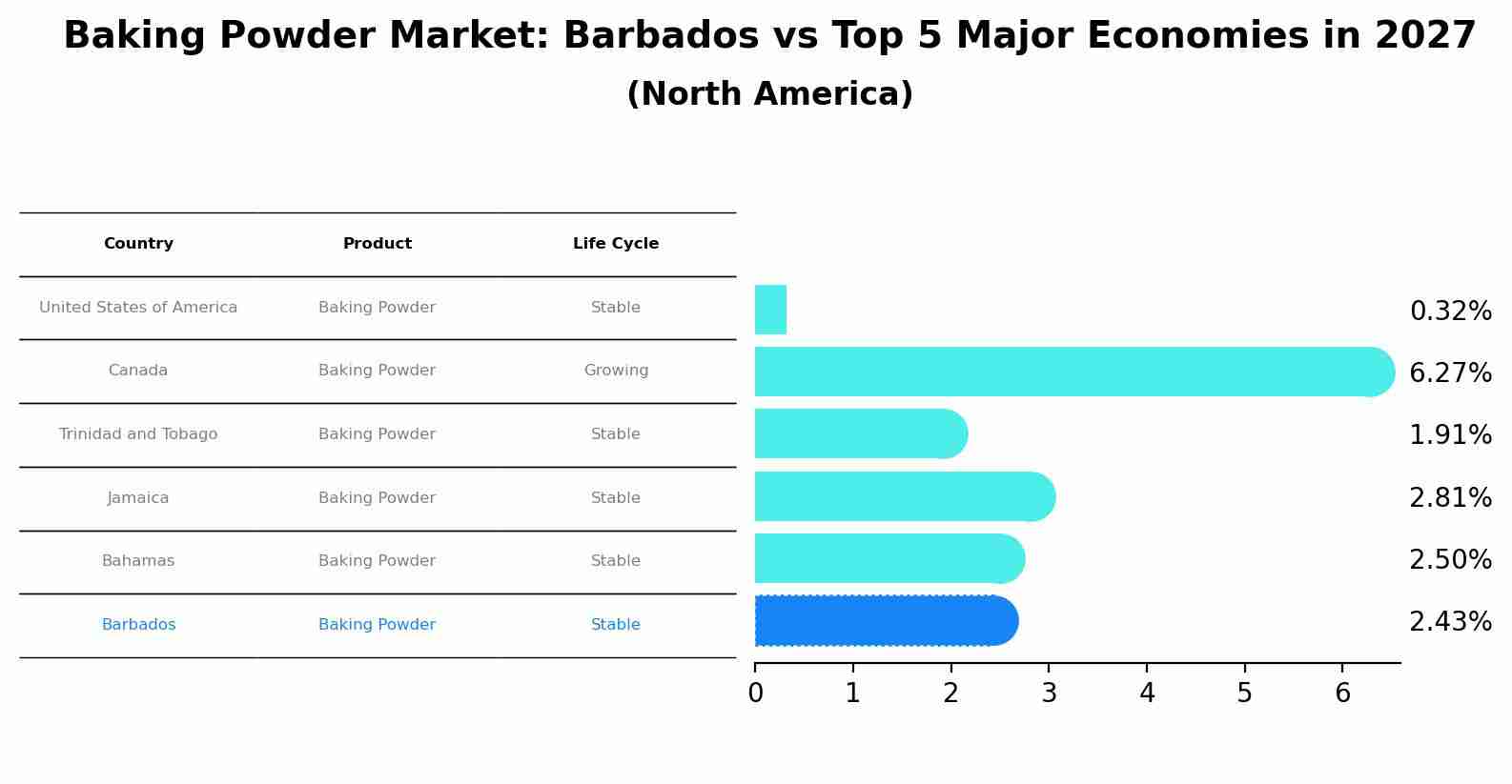 Baking Powder Market: Barbados vs Top 5 Major Economies in 2027 (North America)