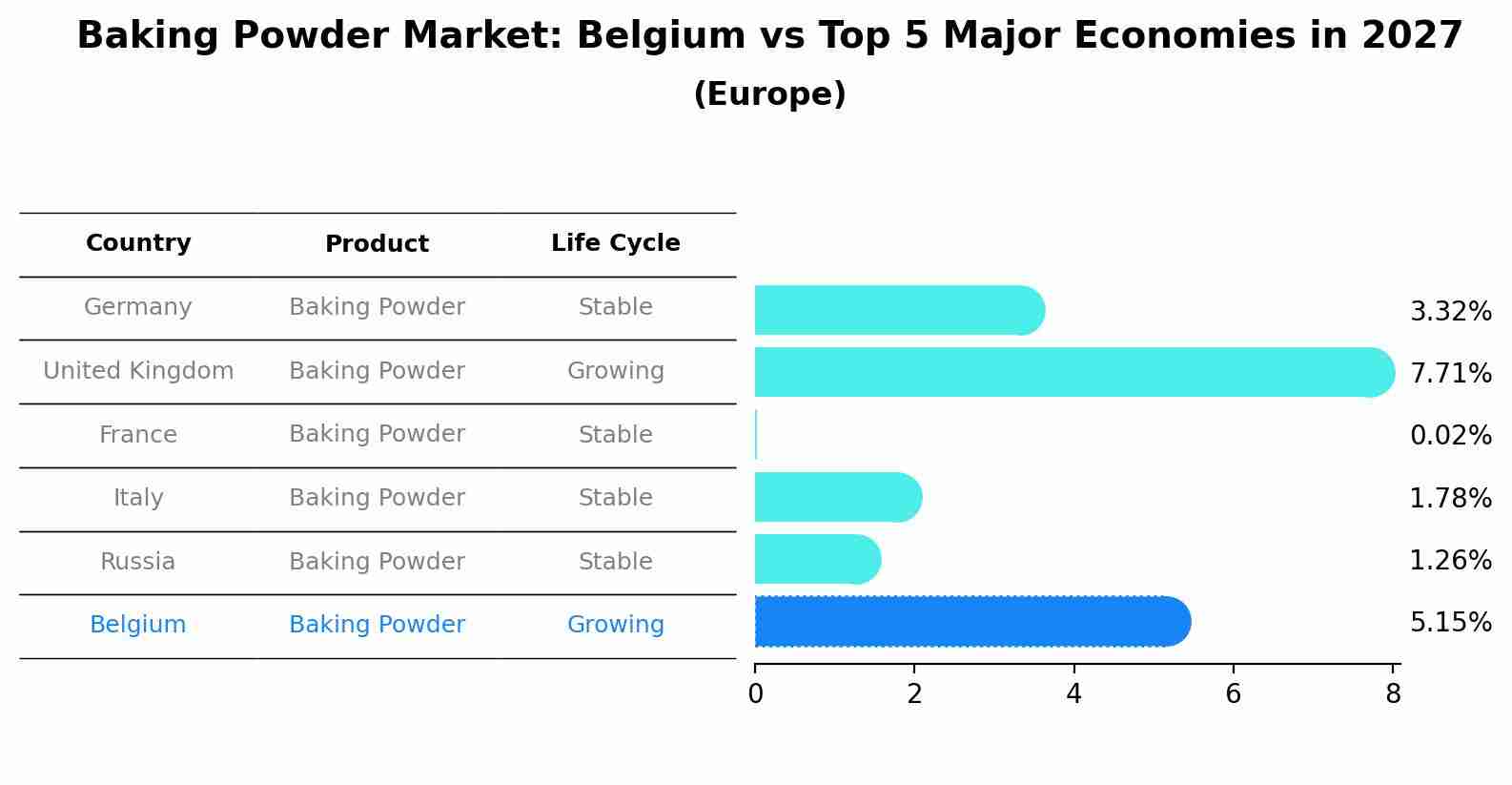 Baking Powder Market: Belgium vs Top 5 Major Economies in 2027 (Europe)