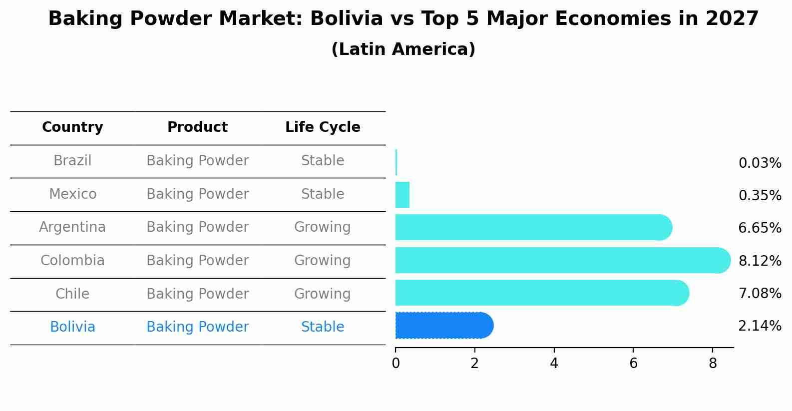 Baking Powder Market: Bolivia vs Top 5 Major Economies in 2027 (Latin America)