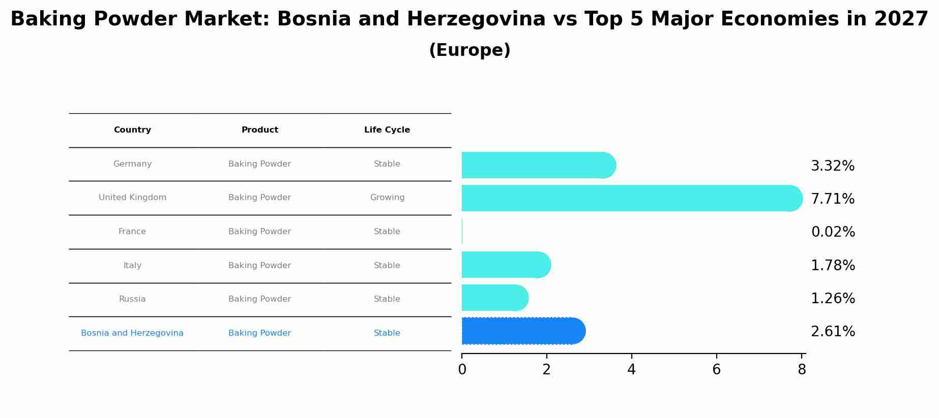 Baking Powder Market: Bosnia and Herzegovina vs Top 5 Major Economies in 2027 (Europe)