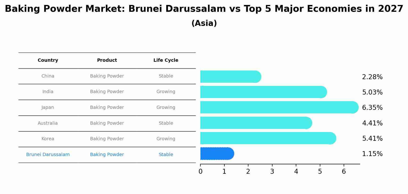 Baking Powder Market: Brunei Darussalam vs Top 5 Major Economies in 2027 (Asia)