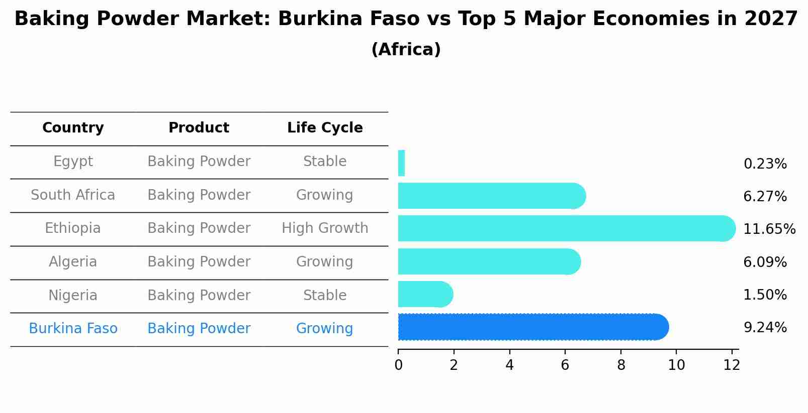 Baking Powder Market: Burkina Faso vs Top 5 Major Economies in 2027 (Africa)