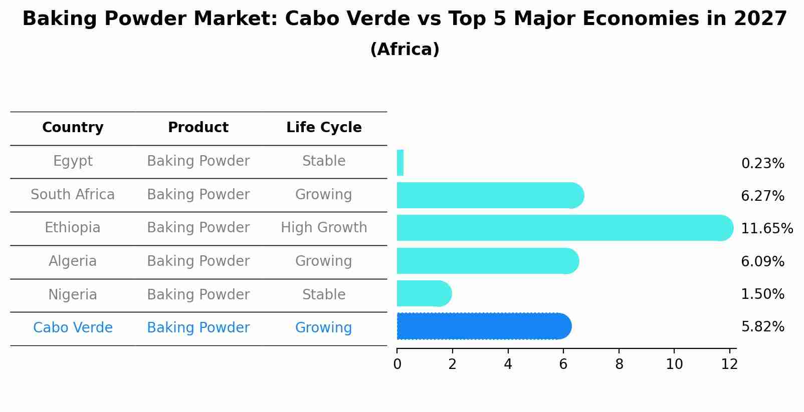 Baking Powder Market: Cabo Verde vs Top 5 Major Economies in 2027 (Africa)