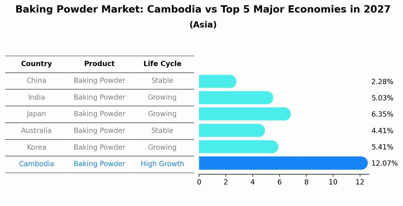 Baking Powder Market: Cambodia vs Top 5 Major Economies in 2027 (Asia)