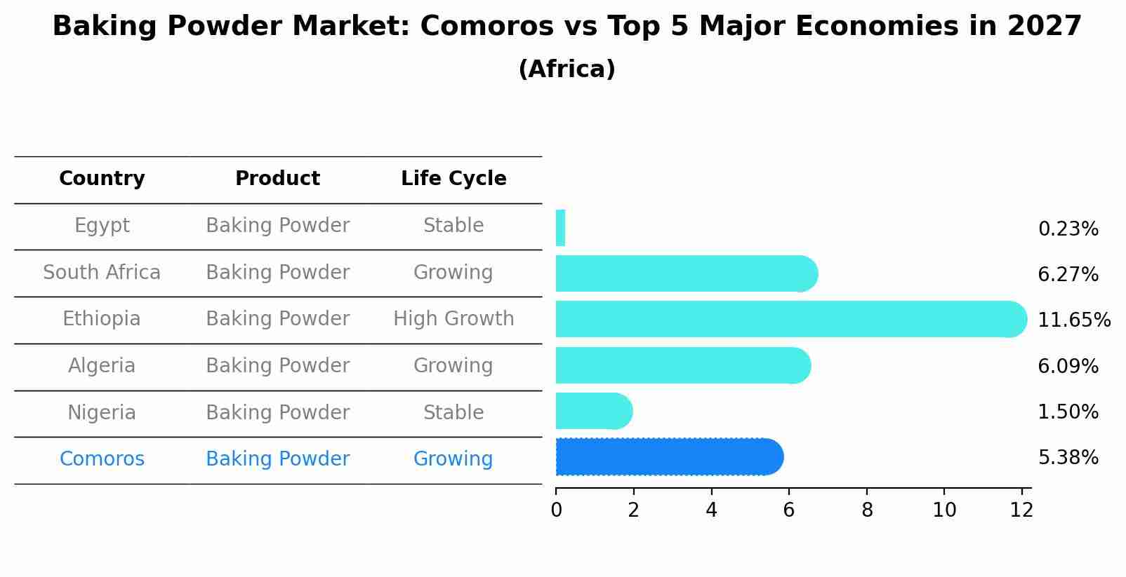 Baking Powder Market: Comoros vs Top 5 Major Economies in 2027 (Africa)