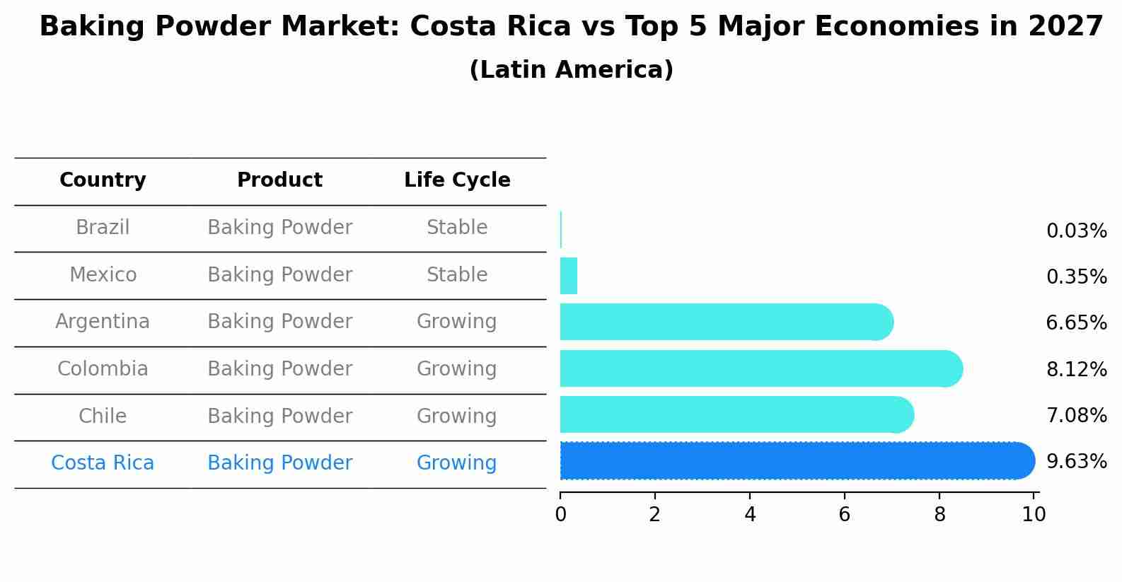 Baking Powder Market: Costa Rica vs Top 5 Major Economies in 2027 (Latin America)