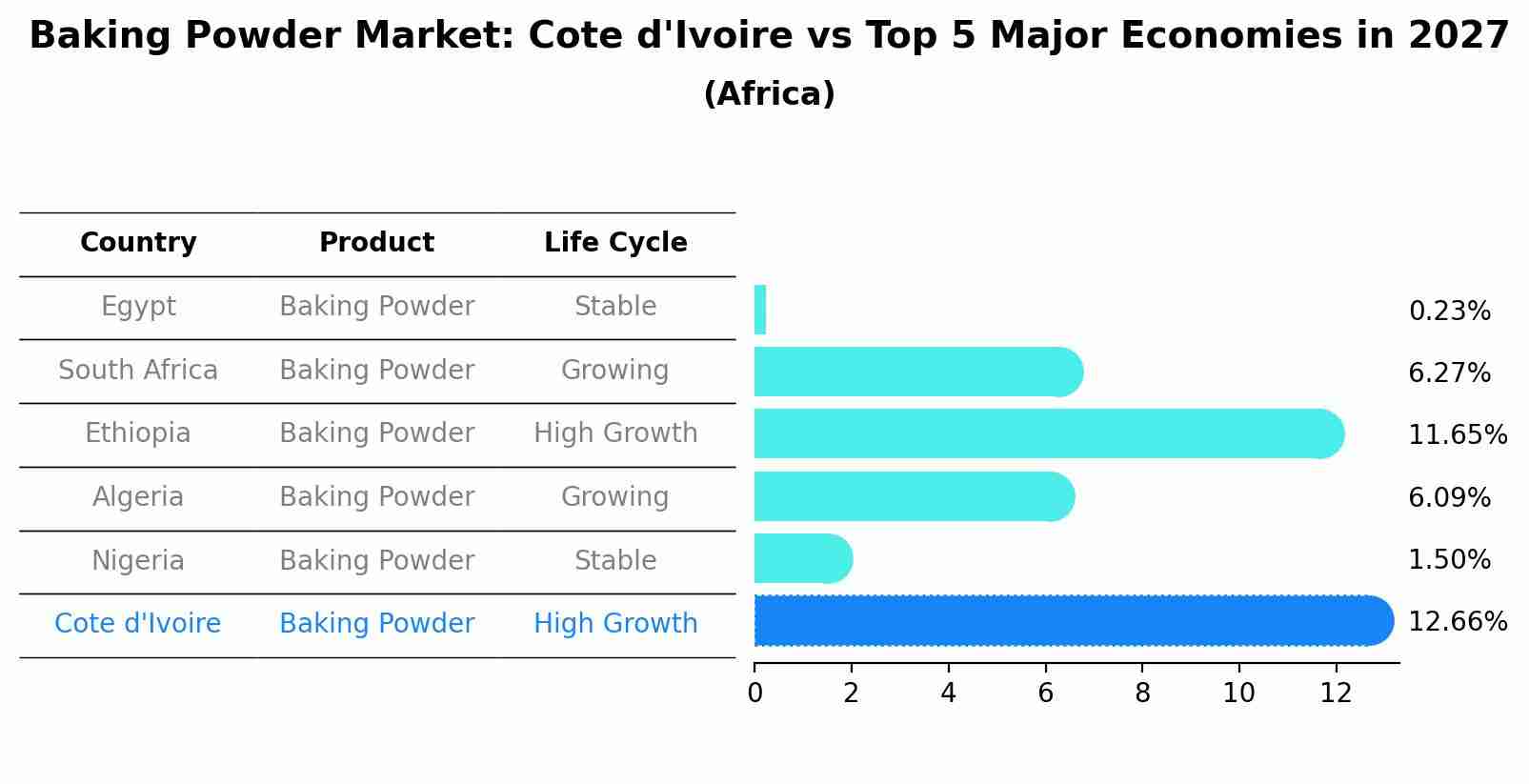 Baking Powder Market: Cote d'Ivoire vs Top 5 Major Economies in 2027 (Africa)