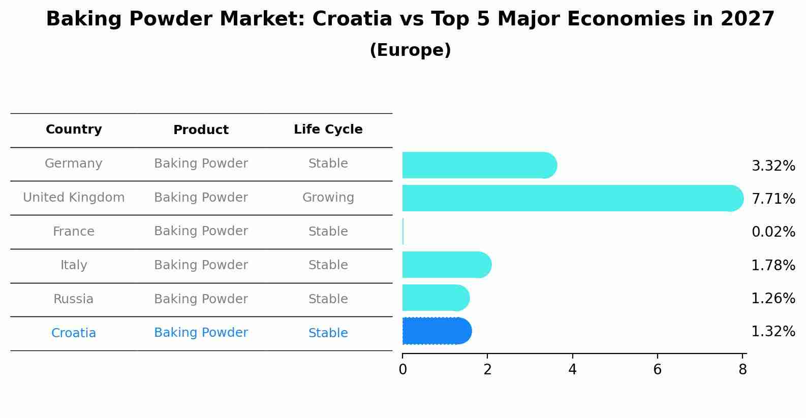 Baking Powder Market: Croatia vs Top 5 Major Economies in 2027 (Europe)