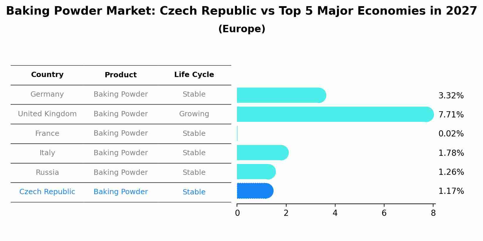 Baking Powder Market: Czech Republic vs Top 5 Major Economies in 2027 (Europe)