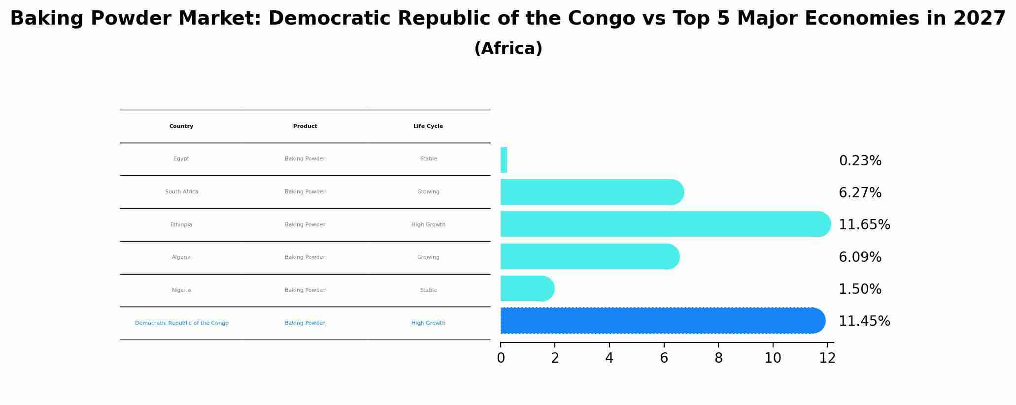 Baking Powder Market: Democratic Republic of the Congo vs Top 5 Major Economies in 2027 (Africa)