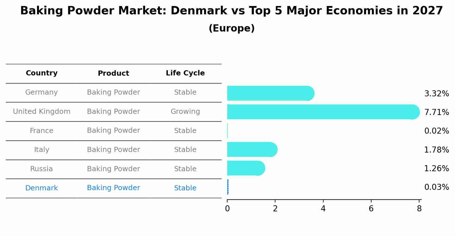 Baking Powder Market: Denmark vs Top 5 Major Economies in 2027 (Europe)
