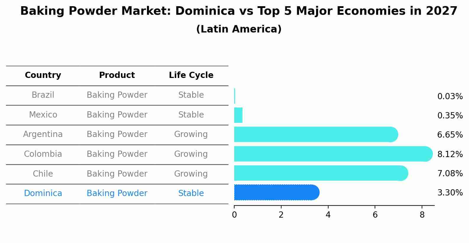 Baking Powder Market: Dominica vs Top 5 Major Economies in 2027 (Latin America)