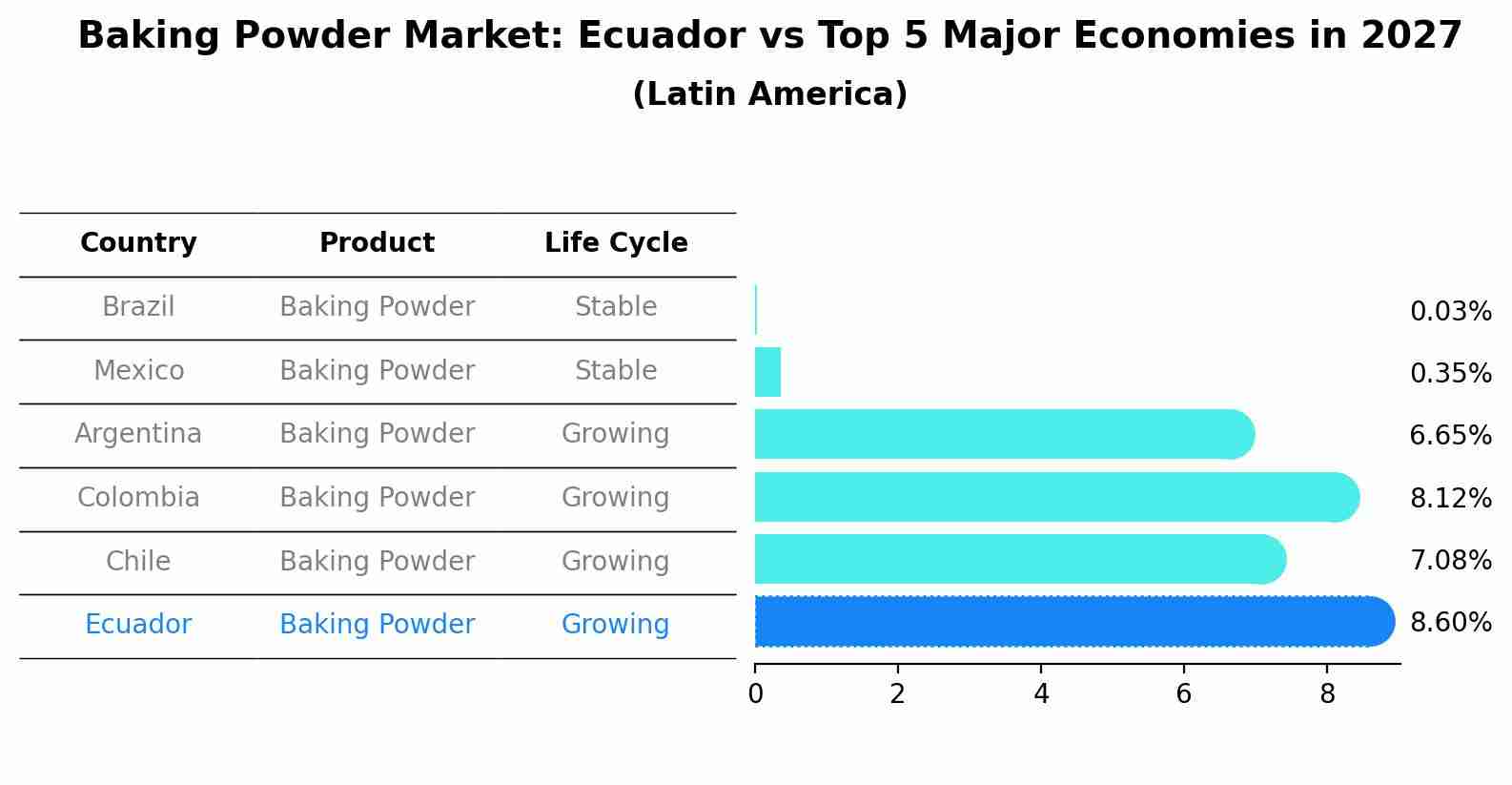 Baking Powder Market: Ecuador vs Top 5 Major Economies in 2027 (Latin America)