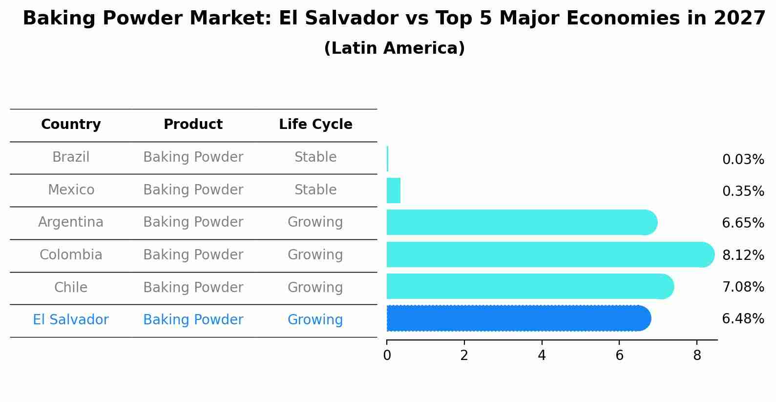 Baking Powder Market: El Salvador vs Top 5 Major Economies in 2027 (Latin America)