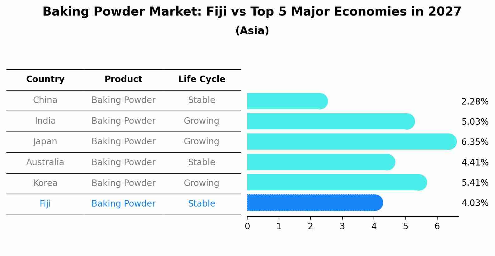 Baking Powder Market: Fiji vs Top 5 Major Economies in 2027 (Asia)