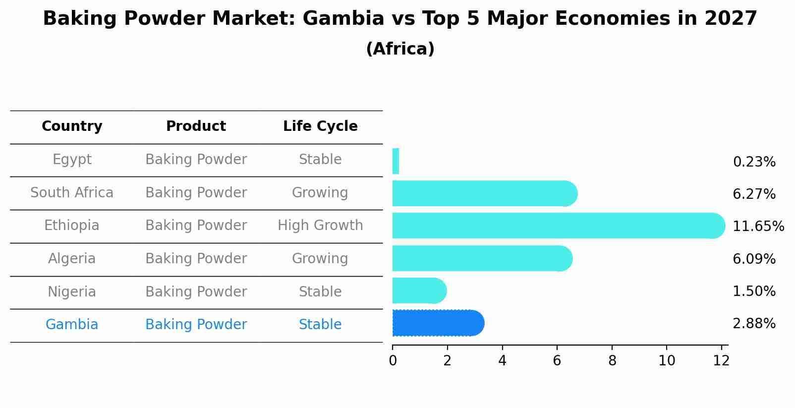 Baking Powder Market: Gambia vs Top 5 Major Economies in 2027 (Africa)