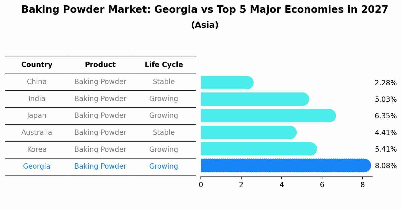 Baking Powder Market: Georgia vs Top 5 Major Economies in 2027 (Asia)