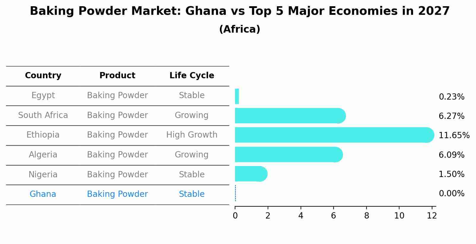 Baking Powder Market: Ghana vs Top 5 Major Economies in 2027 (Africa)