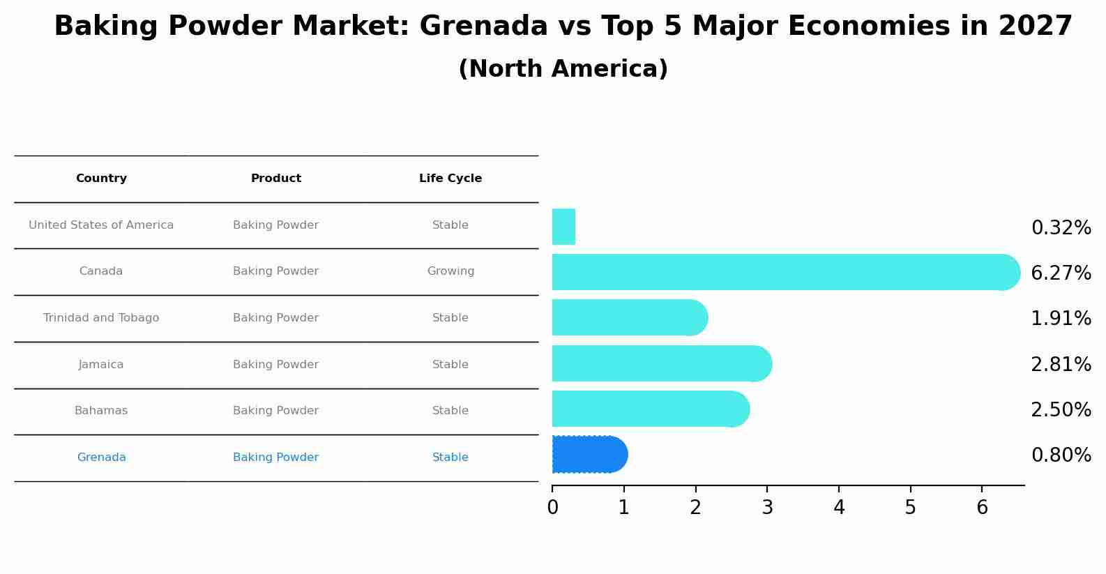 Baking Powder Market: Grenada vs Top 5 Major Economies in 2027 (North America)