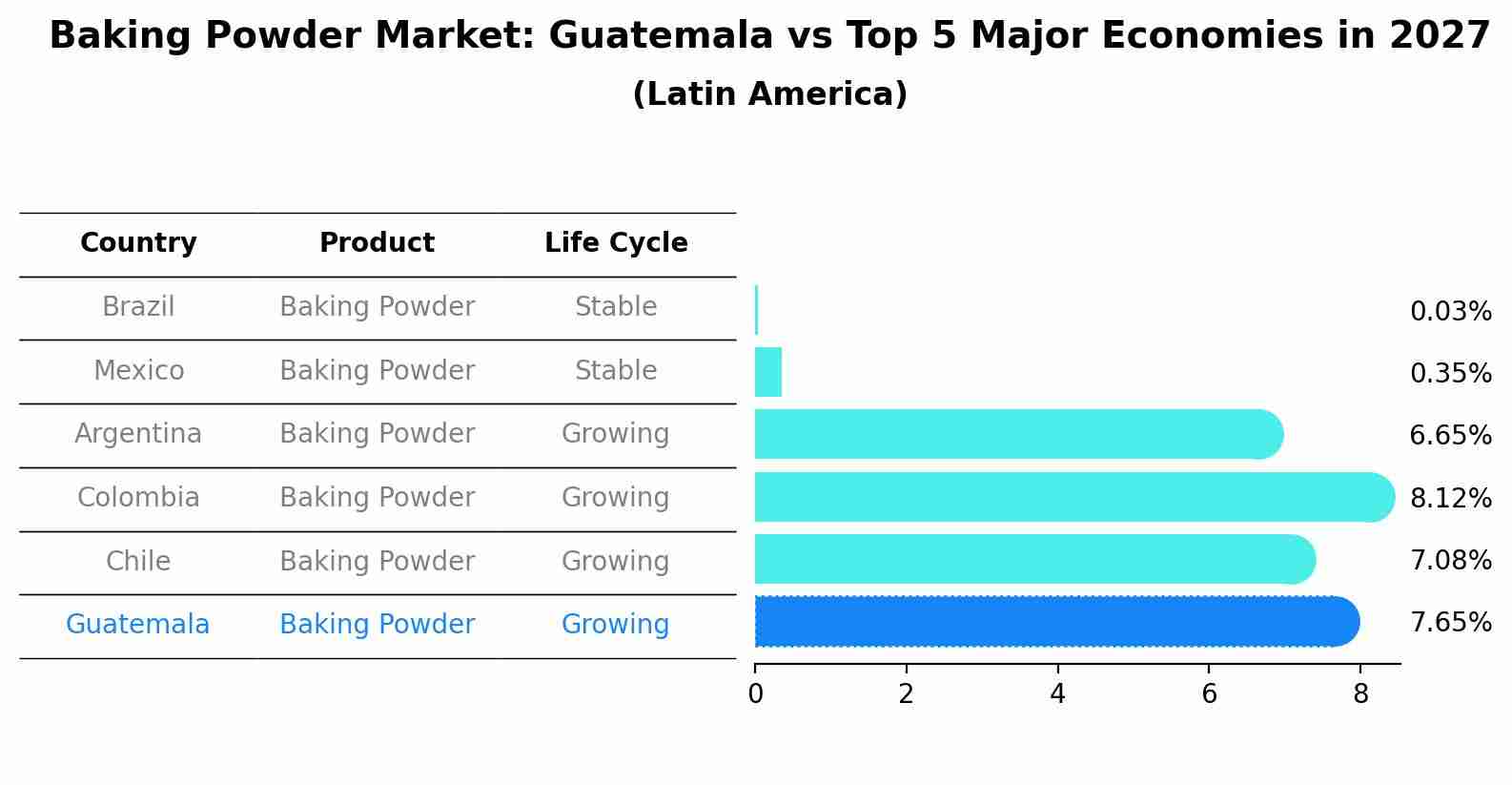 Baking Powder Market: Guatemala vs Top 5 Major Economies in 2027 (Latin America)