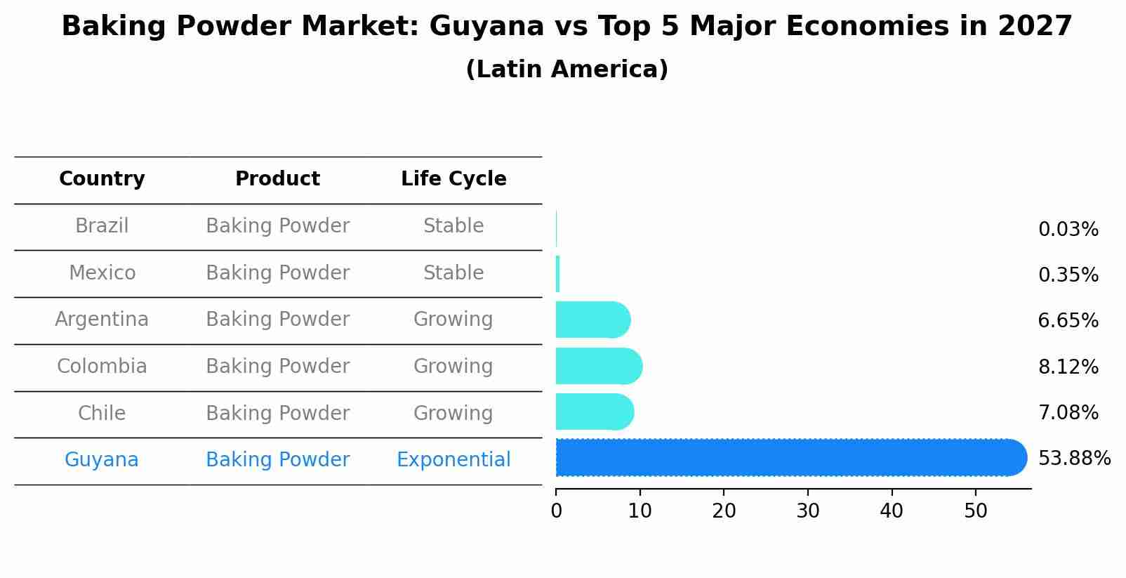Baking Powder Market: Guyana vs Top 5 Major Economies in 2027 (Latin America)