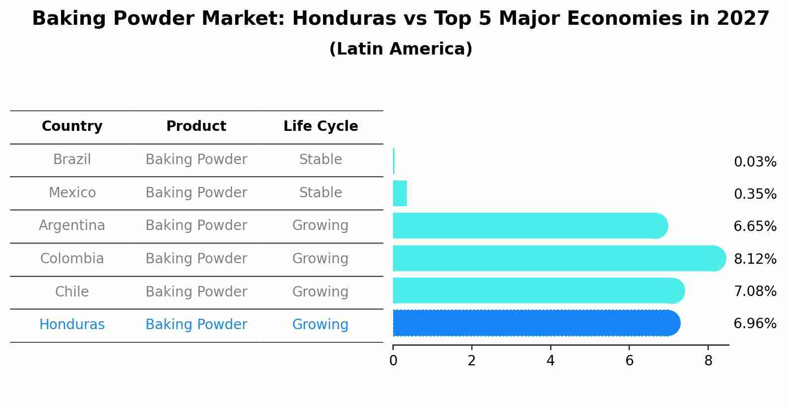 Baking Powder Market: Honduras vs Top 5 Major Economies in 2027 (Latin America)