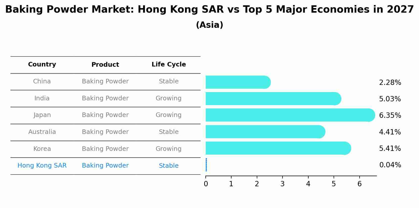 Baking Powder Market: Hong Kong SAR vs Top 5 Major Economies in 2027 (Asia)