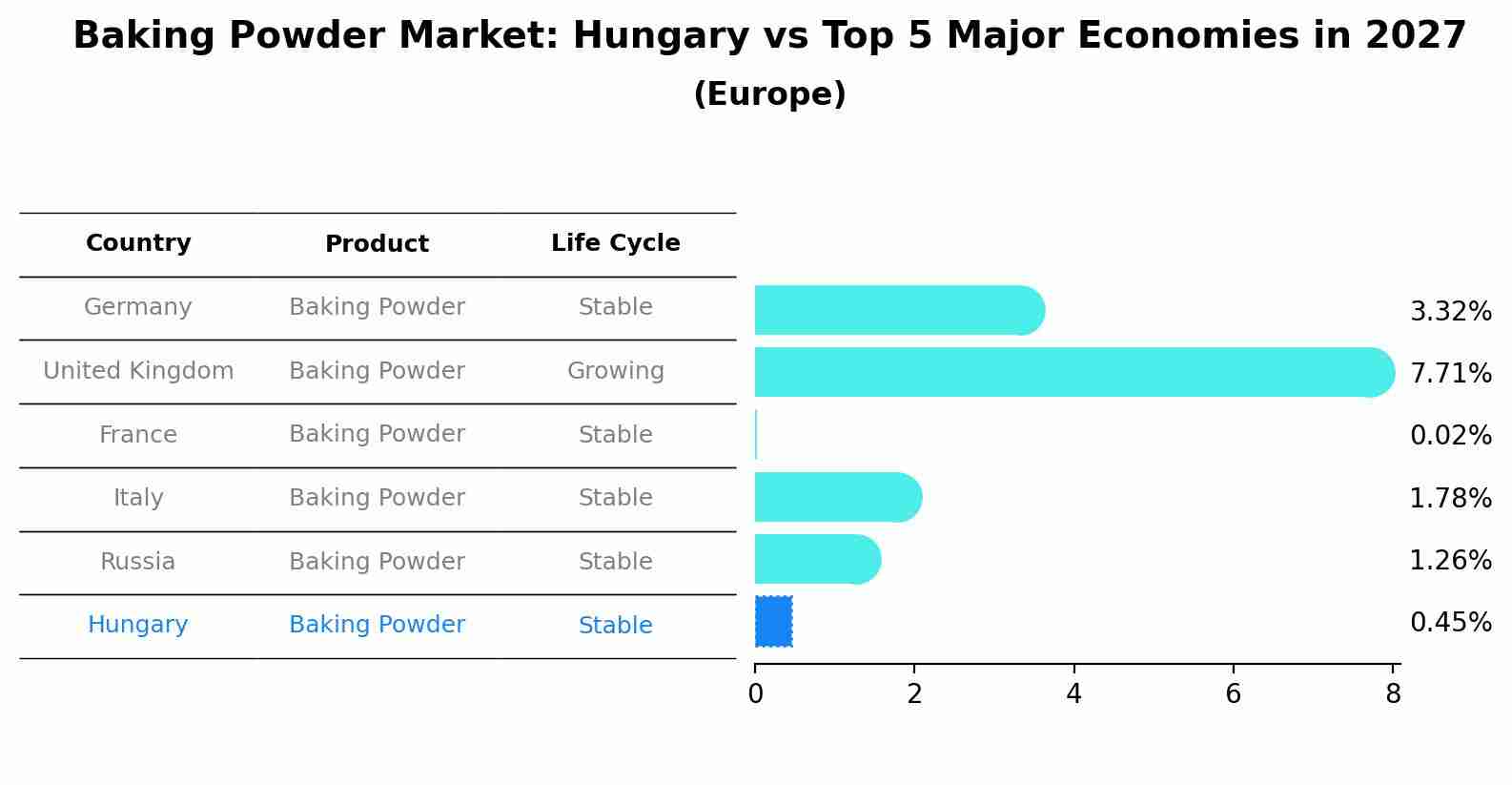 Baking Powder Market: Hungary vs Top 5 Major Economies in 2027 (Europe)