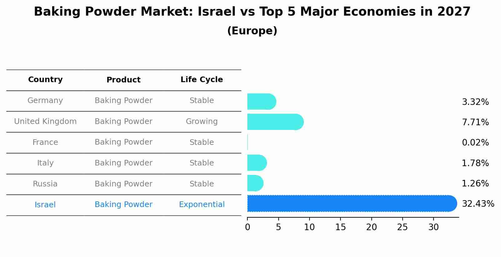 Baking Powder Market: Israel vs Top 5 Major Economies in 2027 (Europe)