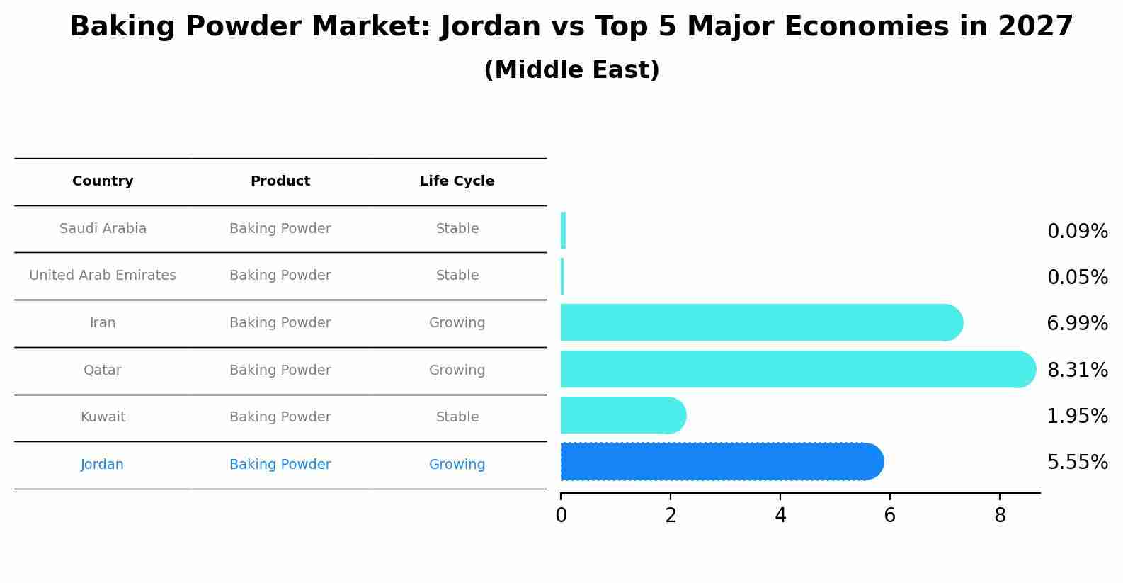 Baking Powder Market: Jordan vs Top 5 Major Economies in 2027 (Middle East)