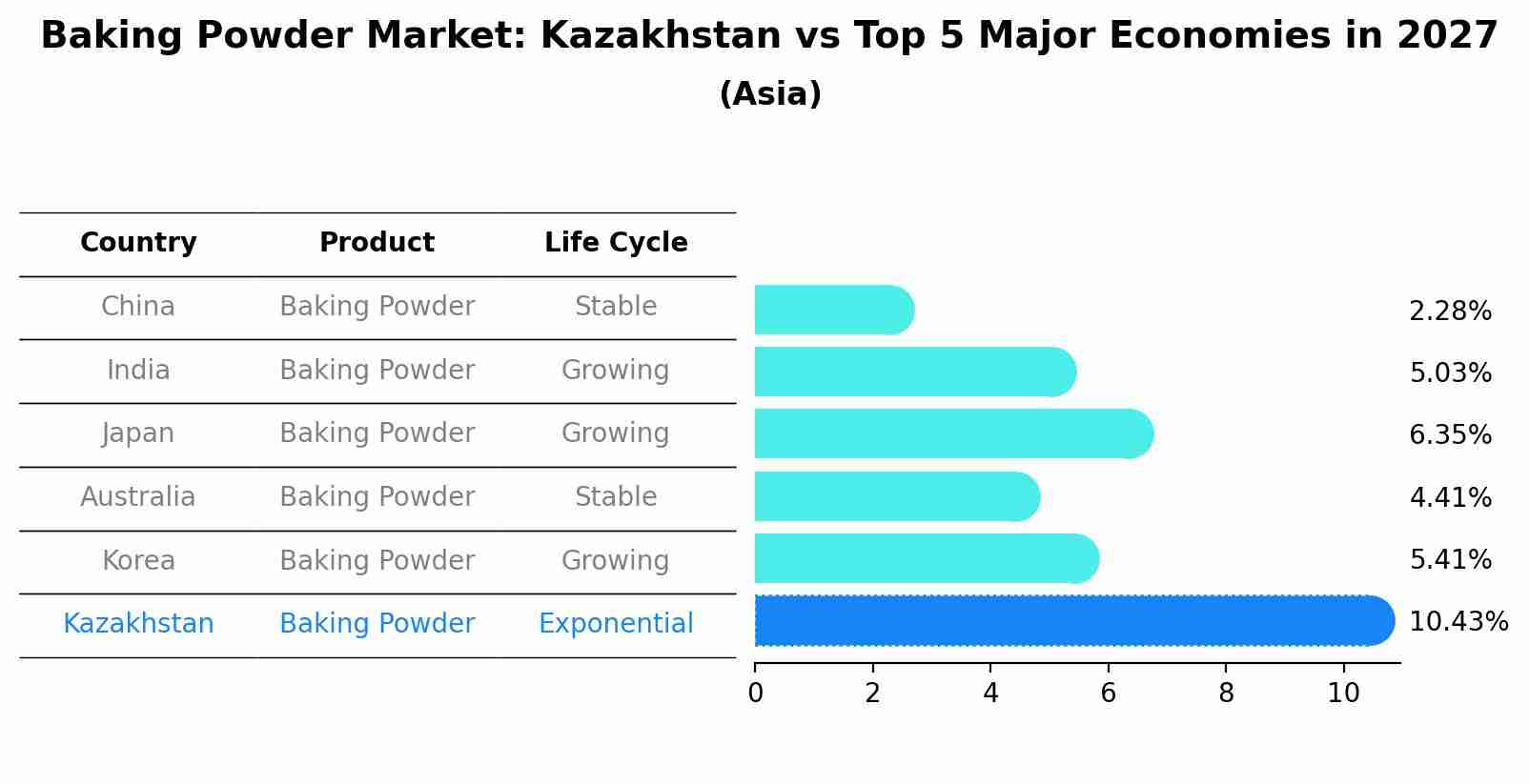 Baking Powder Market: Kazakhstan vs Top 5 Major Economies in 2027 (Asia)