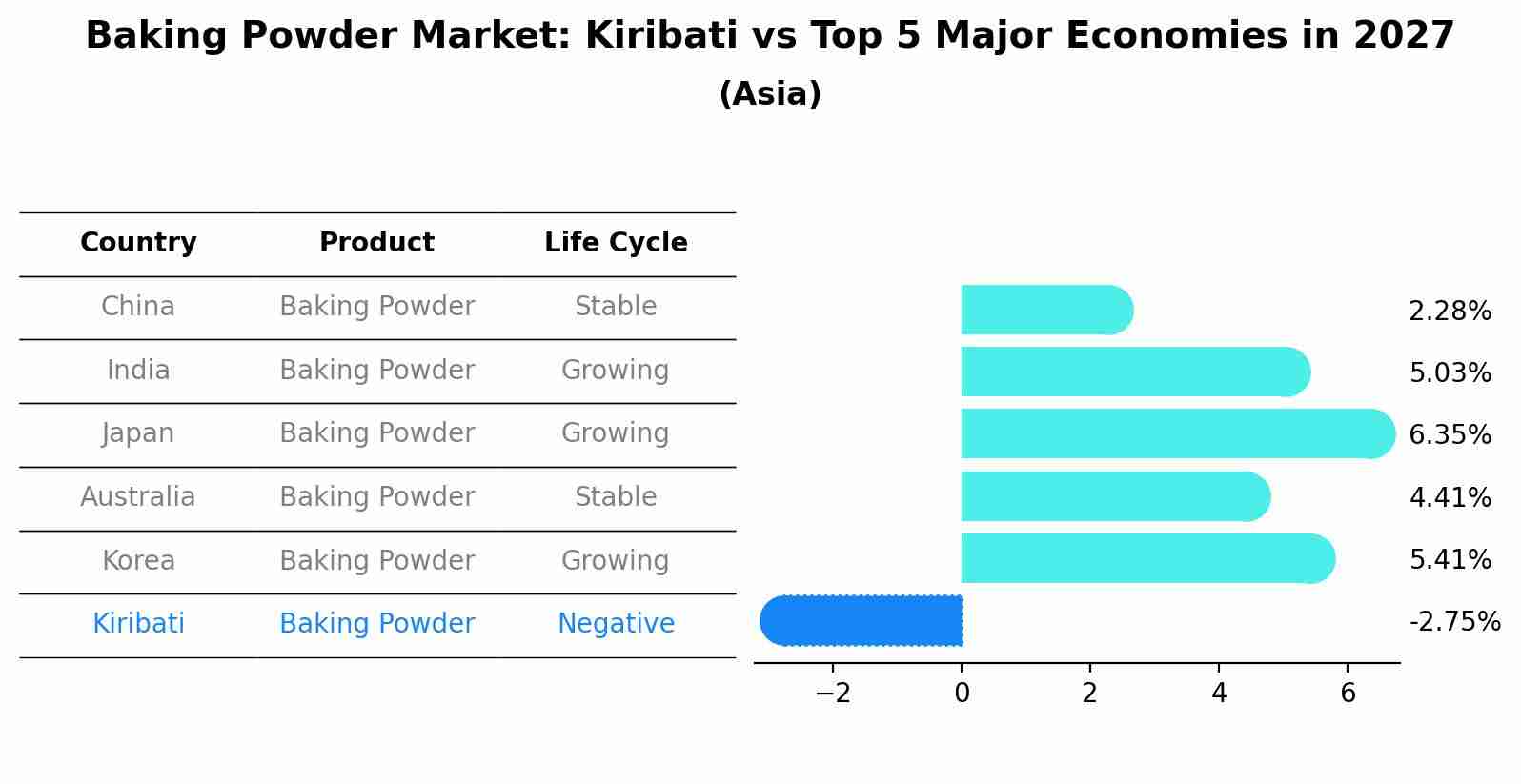 Baking Powder Market: Kiribati vs Top 5 Major Economies in 2027 (Asia)