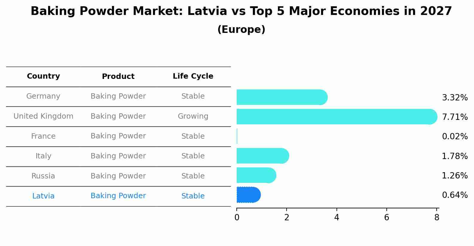 Baking Powder Market: Latvia vs Top 5 Major Economies in 2027 (Europe)