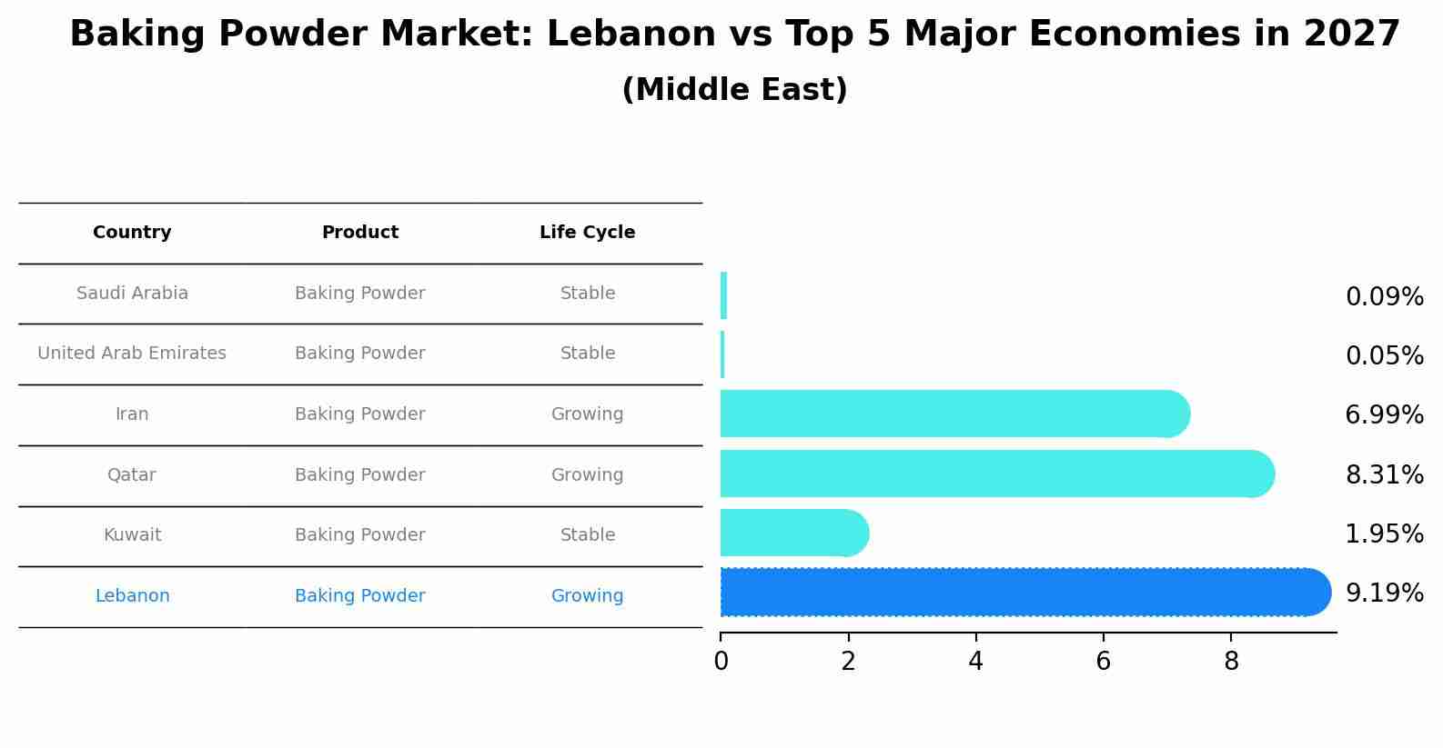 Baking Powder Market: Lebanon vs Top 5 Major Economies in 2027 (Middle East)
